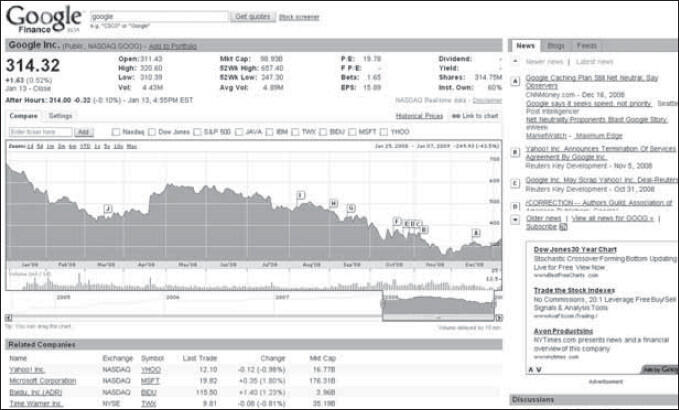 Рис 44Google Finance стоимость акций за выбранный период подборка новостей - фото 59