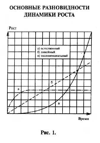Рис 1 Кривая а показывает в упрощенной форме динамику роста в природе - фото 1
