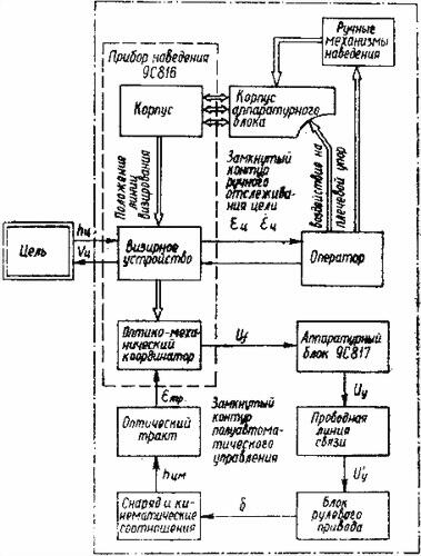 Рис 9 Структурная схема полуавтоматической системы управления комплекса 9К115 - фото 9