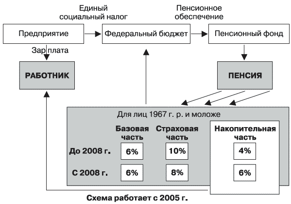 Рис 2Схема пенсионной системы РФ с 2005 г Источник - фото 3