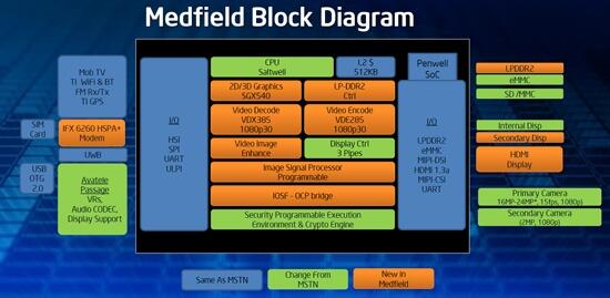 В Medfield реализована фирменная технология Intel Burst Perfomance динамически - фото 14
