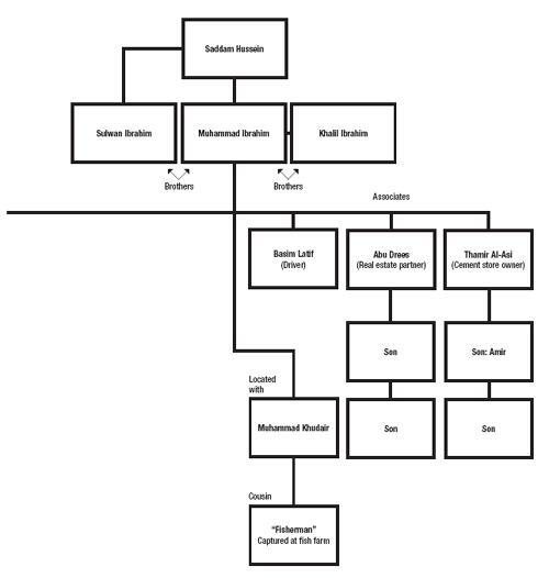 A portion of the link diagram I developed in the hunt for Saddam The complete - фото 5