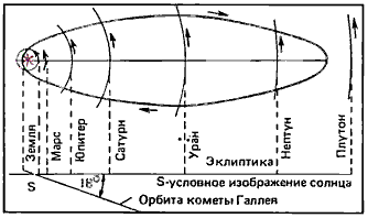 Рис 3 Схематичное изображение кометы Галлея С кометой Галлея связаны два - фото 3
