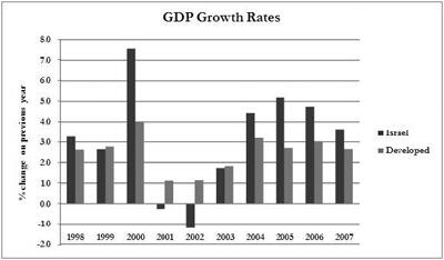 Figure I4 Sources Miracles and Mirages Economist April 13 2008 GDP - фото 8