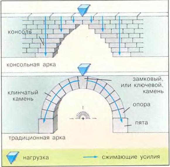 Консольная арка устойчива в каждой фазе строительства традиционная арка - фото 8