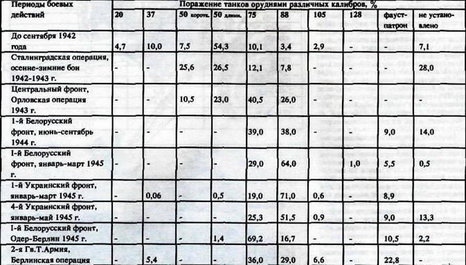 Табл 3 Данные о потерях в танках по фронтам Примечание в числителе танки и - фото 19
