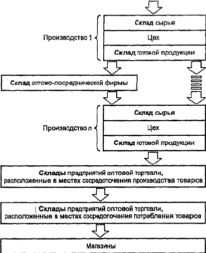 Рис 2 Принципиальная схема цепи складов на пути материального потока от - фото 2