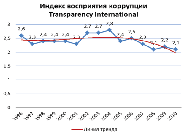 Российский индекс восприятия коррупции рассчитанный начиная с 1996 года то - фото 2