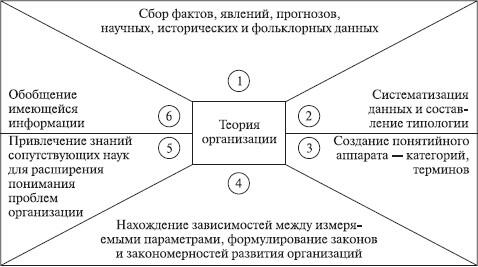 Рис 11Процесс формирования теории организации Выполнение указанных этапов - фото 1