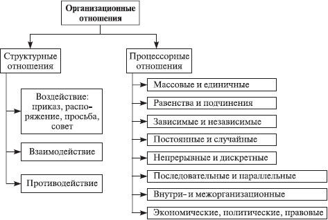 Рис 12Взаимосвязи элементов организационных отношений В общем виде типология - фото 2