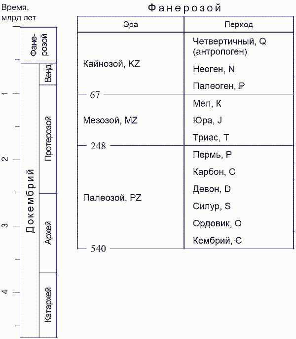 Рис 2 Геохронологическая шкала Для того чтобы запомнить последовательность - фото 3