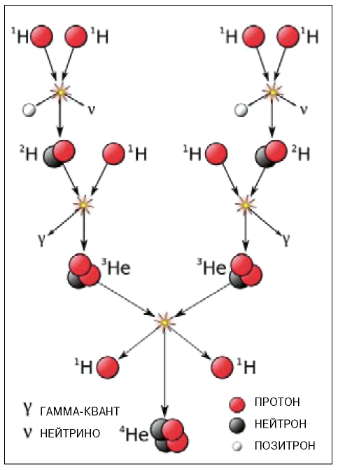 Протонпротонный цикл одна из термоядерных реакций в звёздах из водорода - фото 7