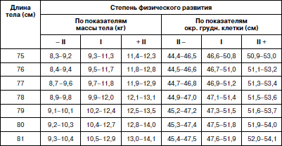 Таблица 3 Оценочная таблица физического развития девочек дошкольного возраста - фото 4