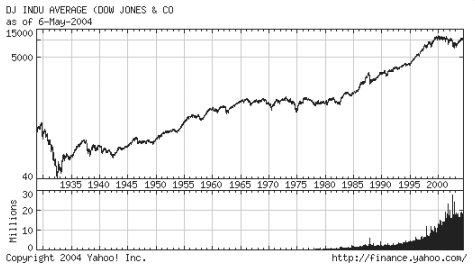 Рис 1 Рост индекса Dow Jones Кстати вот пример того как развивается - фото 1
