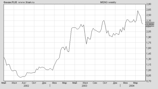 Рис 2 График роста стоимости акций открытого акционерного общества энергетики - фото 2
