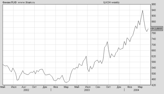 Рис 3 График роста стоимости акций открытого акционерного общества Нефтяная - фото 3