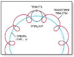 Кругиэпициклы по Аполлонию Сумма прямого движения по круговой орбите и - фото 7
