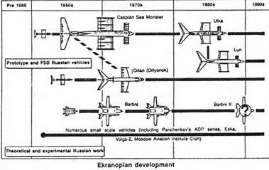 Генеалогоческое дерево советских экранопланов FIighi International vol 141 - фото 3