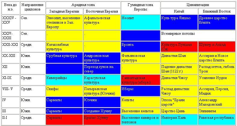 Сводная таблица изменений степени увлажненности Евразийского континента на - фото 1