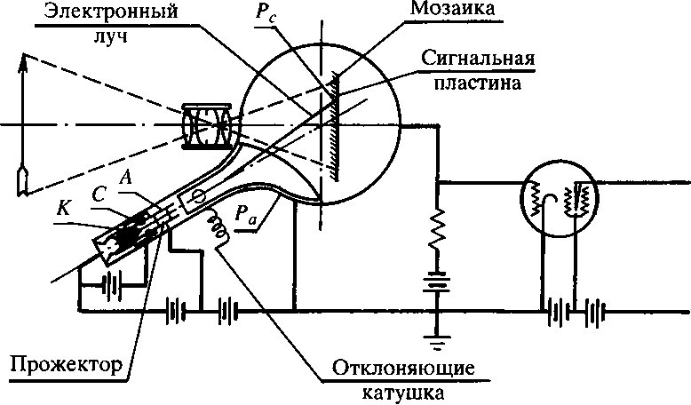 Рис 16 Схема иконоскопа ВК Зворыкина усиления В обычной телевизионной - фото 66