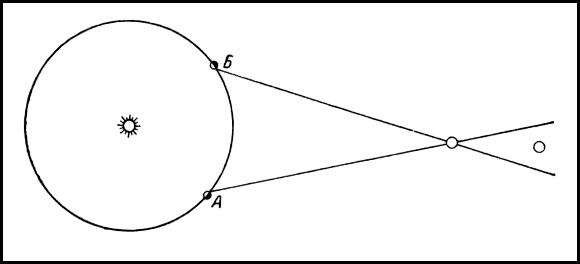 Рис 7 Объяснение смещения звёзд происходящего от движения Земли вокруг - фото 8