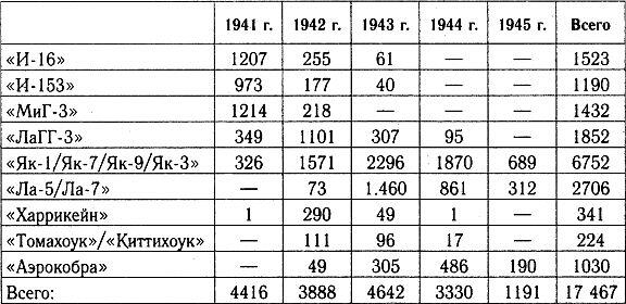 Примечание 1 Таблицы составлены по данным сборника ВВС ВОВ в цифрах 23 - фото 71