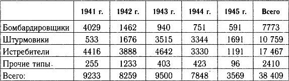 Примечание 1 Таблицы составлены по данным сборника ВВС ВОВ в цифрах 23 - фото 69
