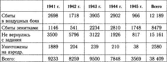 Примечание 1 Таблицы составлены по данным сборника ВВС ВОВ в цифрах 23 - фото 70