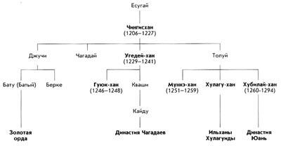 Родословное древо монгольских Чингизидов до Хубилайхана с указанием наиболее - фото 2