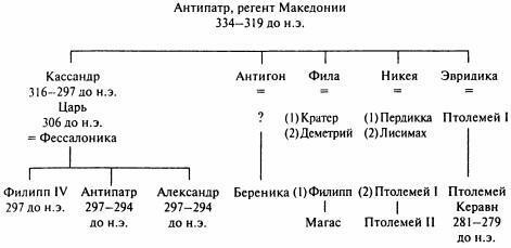Указаны даты царствования в Македонии Примечание у регента Антипатра было - фото 7