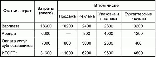Таблица 6 Распределение затрат по каналам сбыта Таблица 7 Отчет о прибылях и - фото 6