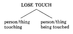 or LOSE TOUCH personthing touching personthing being touched The - фото 2
