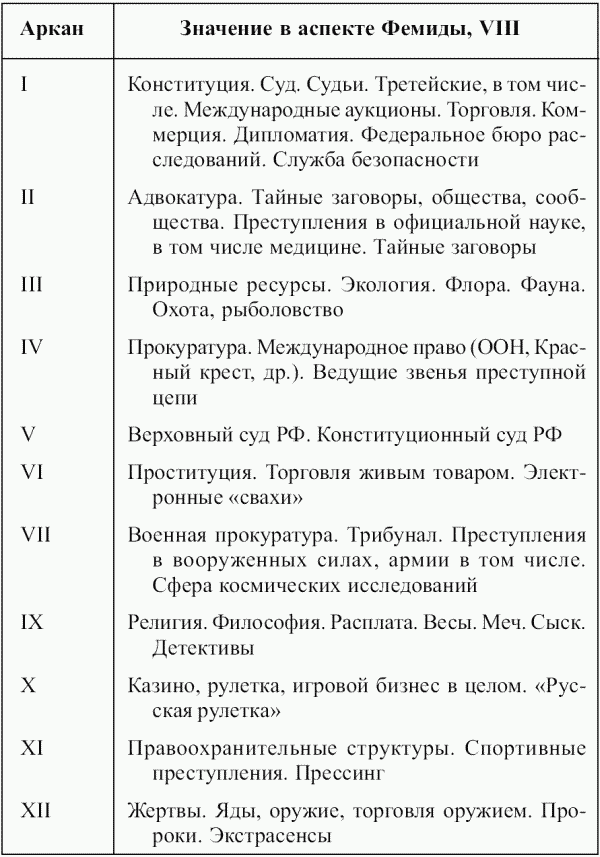 Значения Младших Арканов Таро любой системы в аспекте Фемиды VIII Таблица 16 - фото 61