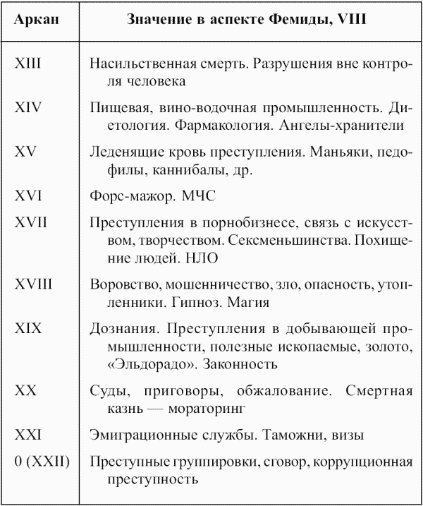Значения Младших Арканов Таро любой системы в аспекте Фемиды VIII Таблица 16 - фото 62