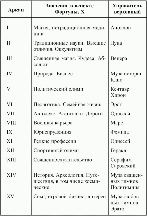 Значения Младших Арканов Таро в аспекте X Фортуны Таблица 21 Жезлы Таблица - фото 67