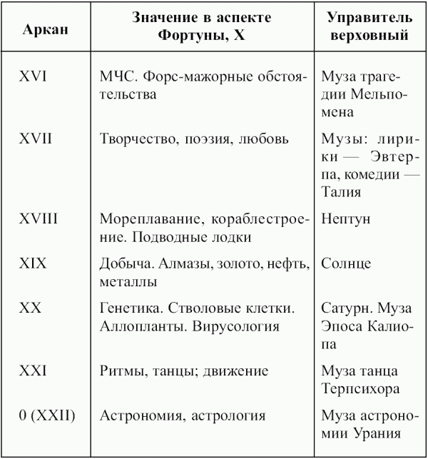 Значения Младших Арканов Таро в аспекте X Фортуны Таблица 21 Жезлы Таблица - фото 68