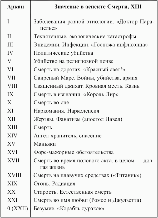 Значения Младших Арканов Таро любой системы в аспекте Смерть XIII Таблица 26 - фото 73