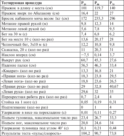 Таблица 6 Перцентильная оценка общепринятых нормативов физической - фото 10