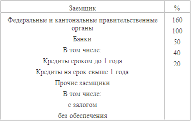 В РоссииЦентробанк указывает точное процентное отношение кредитов - фото 1