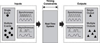Figure 15 A simple view of realtime systems External events can have - фото 5
