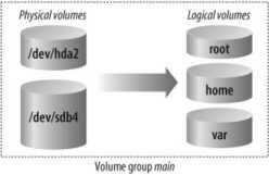 LVM has several advantages over traditional partitioning Logical volumes can - фото 18