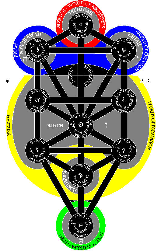 Вышеприведённая диаграмма показывает cфирот и соединяющие их пути На каждой - фото 2