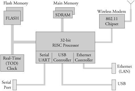 Often the processor in an embedded system performs many functions beyond the - фото 1