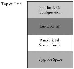 The bootloader is often placed in the top or bottom of the Flash memory array - фото 4
