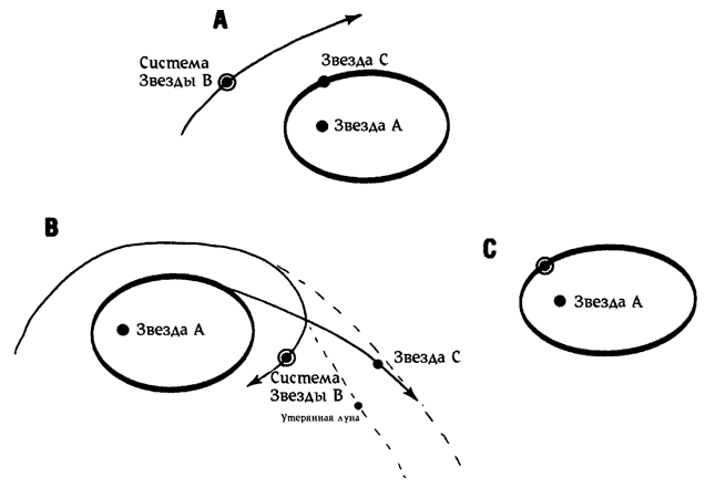 Рис 1 Рождение новой бинарной системы Как показано на рис1А в начале - фото 2
