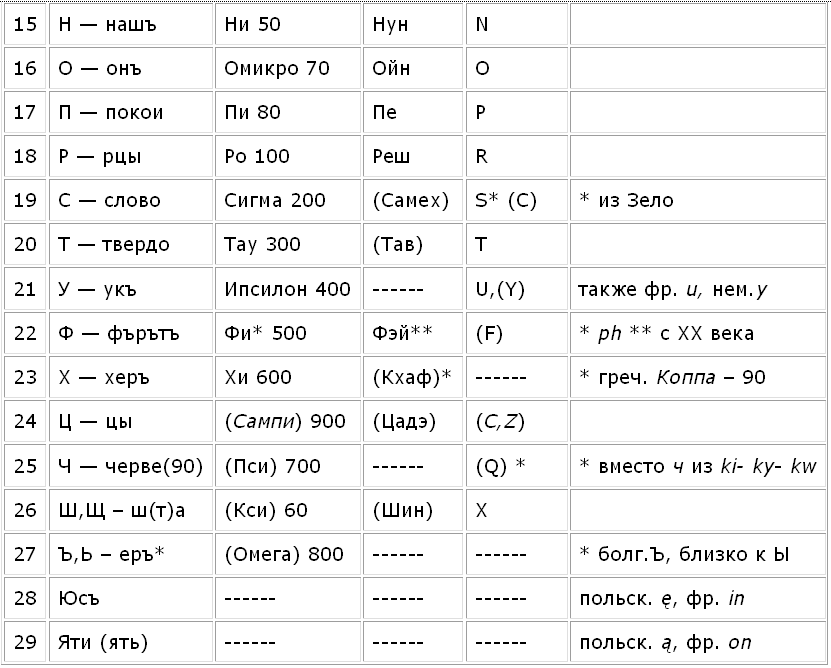 Вариант 2 Текстовый вид Азбука Греческий Иврит Латынь Примечание 1 А - фото 2