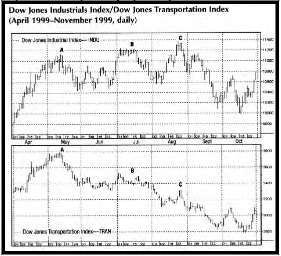 Рис 1 Соотношение Промышленного и Транспортного индексов ДоуДжонса Наконец - фото 1