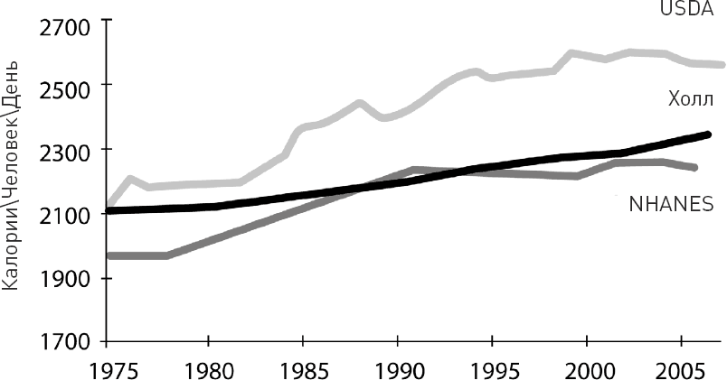 Рис 3 Количество потребляемых калорий взрослым населением США с 1978го по - фото 6
