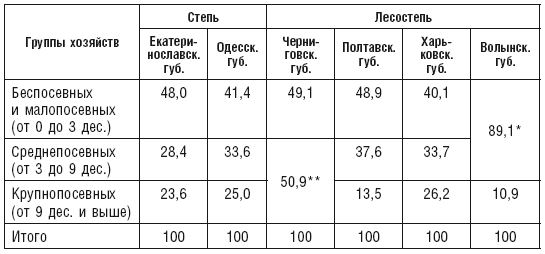 Критерием к определению посевных групп для Волынской губернии как для - фото 9