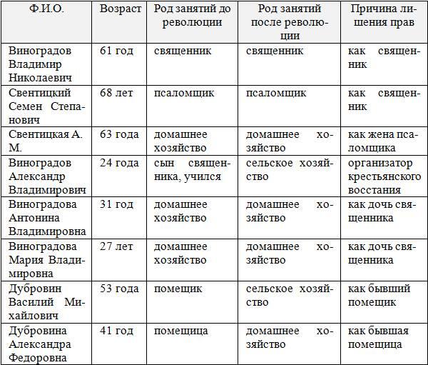 Списки лишённых избирательных прав по селу В Дуброва Клинцовского уезда за - фото 5